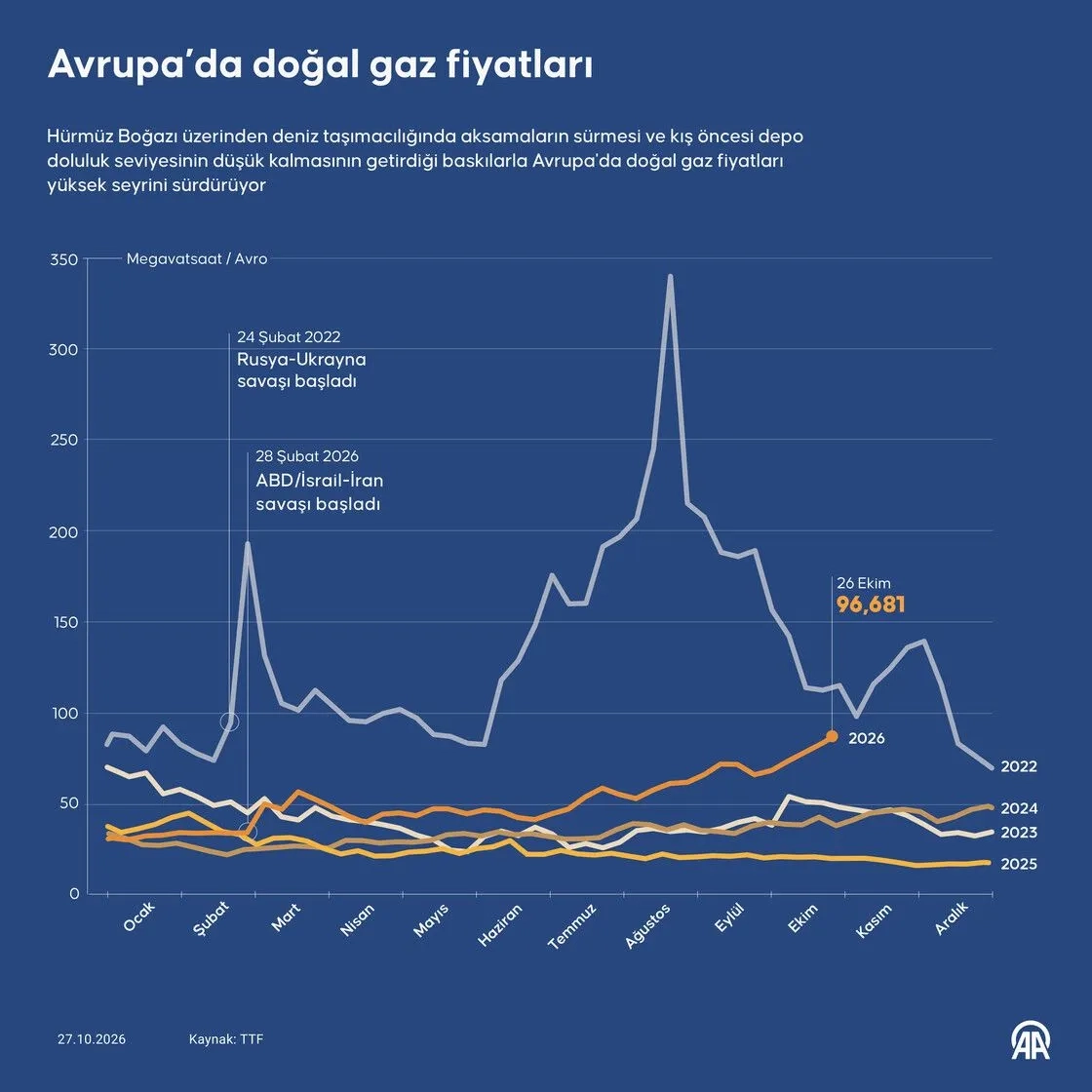 Avrupa’da doğal gaz fiyatları