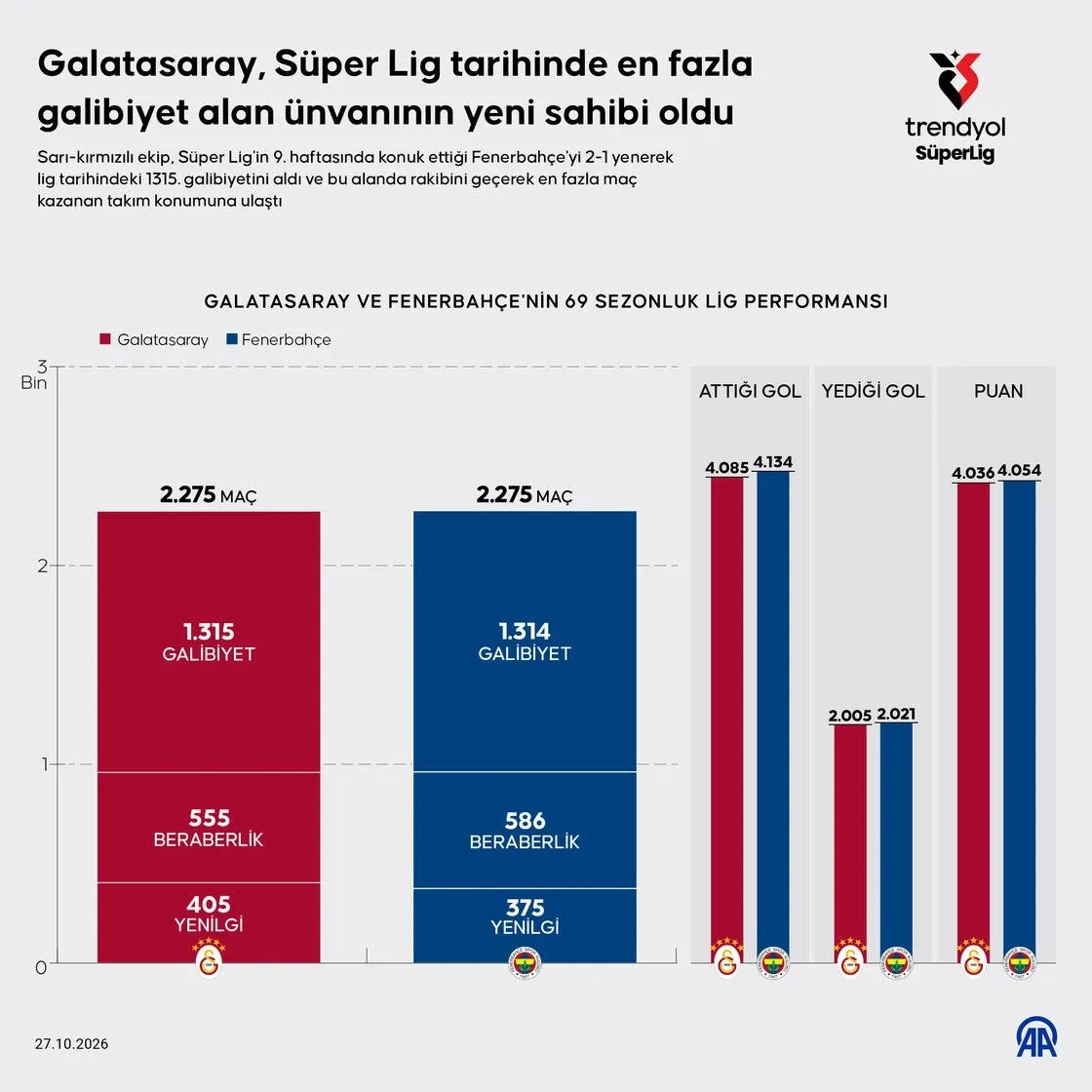 Galatasaray, Süper Lig tarihinde en fazla galibiyet alan ünvanının yeni sahibi oldu