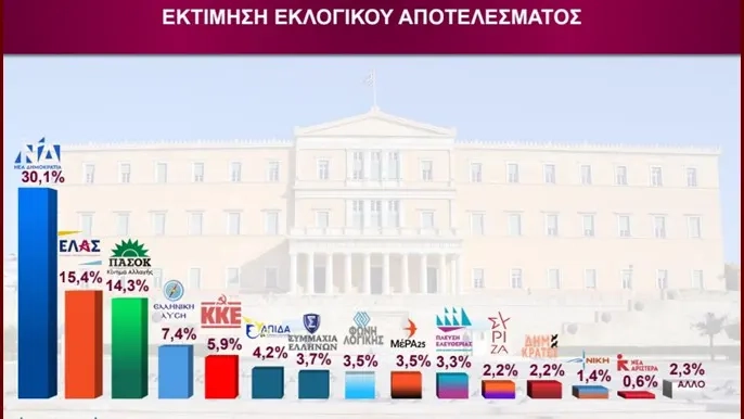 Yeni anket: Yeni Demokrasi yüzde 30,1’de, Çipras’ın partisi ikinci sırada