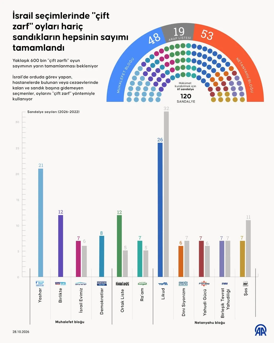 İsrail seçimlerinde "çift zarf" oyları hariç sandıkların hepsinin sayımı tamamlandı