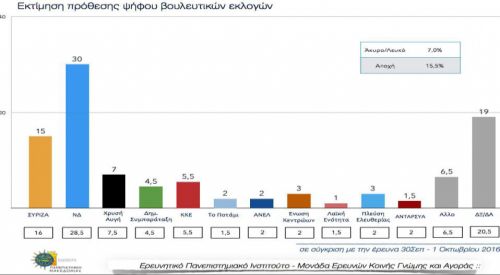 Δημοσκόπηση: 15 μονάδες μπροστά η Ν.Δ έναντι του ΣΥΡΙΖΑ