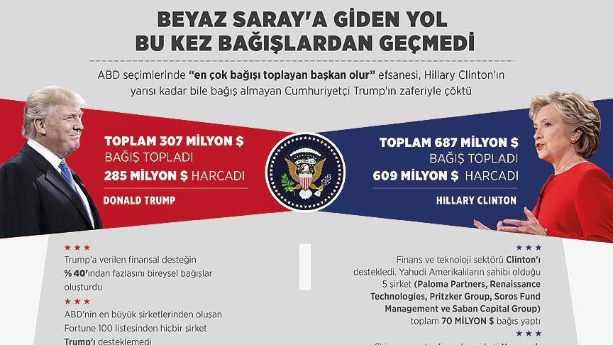 Beyaz Saray'a giden yol bu kez bağışlardan geçmedi