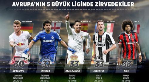 Avrupa'nın 5 büyük liginde görünüm