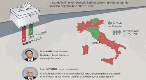 İtalya halkı "Hayır" dedi, şimdi ne olacak?