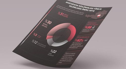 Avusturya’da Müslümanlara yönelik saldırılarda önemli artış