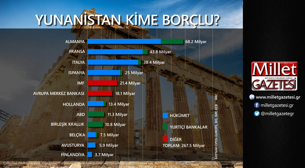 Millet İNFOGRAFİK - Yunanistan'ın kime ne kadar borcu var?