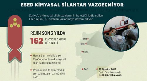 Esed rejimi kimyasal silahtan vazgeçmiyor