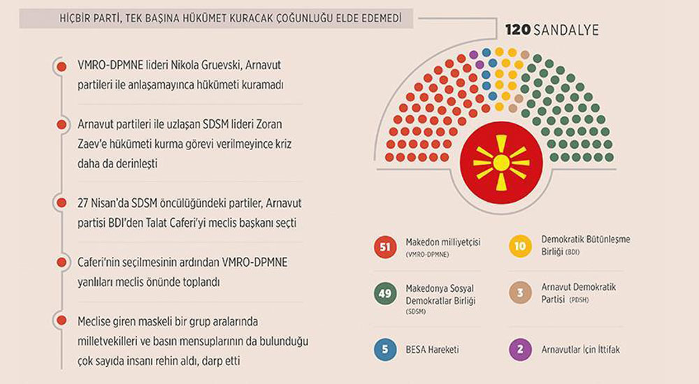 Siyasi krizden meclisteki olaylara: Makedonya'da yaşananlar