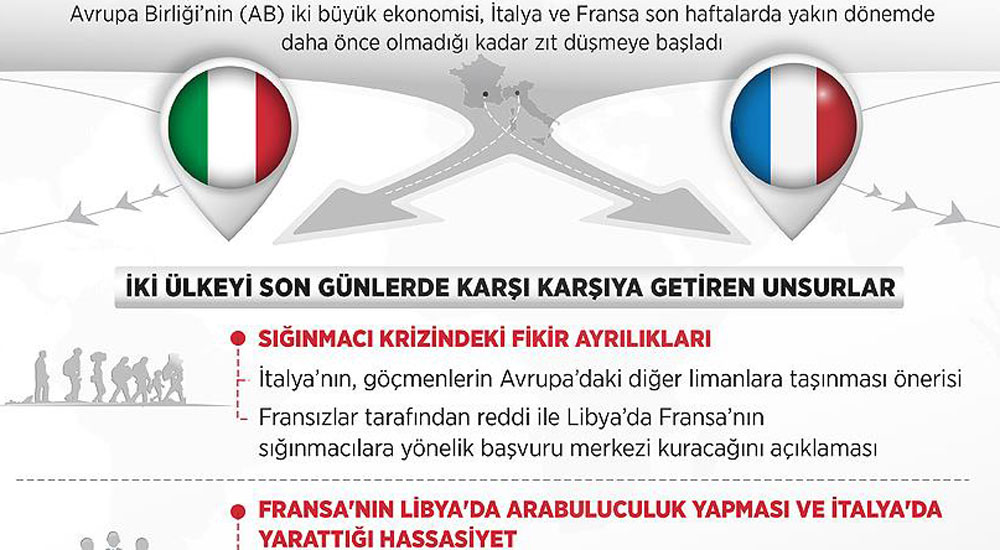 İtalya ile Fransa arasında zıtlaşma büyüyor