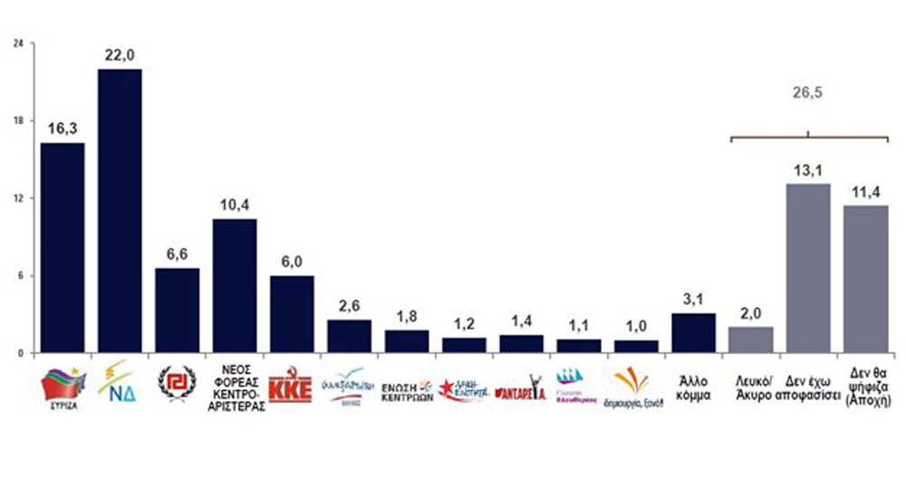 Δημοσκόπηση της ΚΑΠΑ Research - Εκπληξη της Κεντροαριστεράς