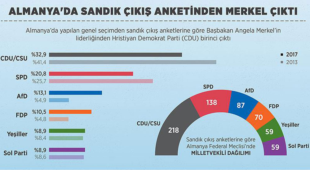 Almanya'daki seçimlerde aşırı sağcılar güçlendi