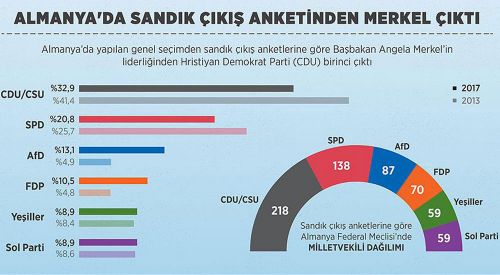 Almanya'daki seçimlerde aşırı sağcılar güçlendi