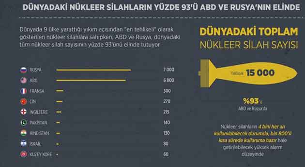 Dünyadaki nükleer silahların yüzde 95'i ABD ve Rusya'nın