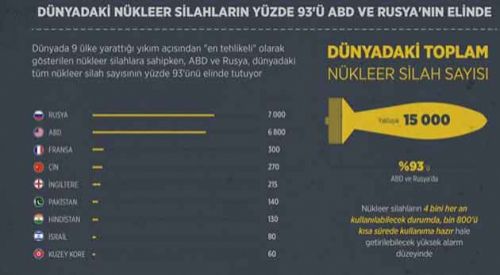 Dünyadaki nükleer silahların yüzde 95'i ABD ve Rusya'nın
