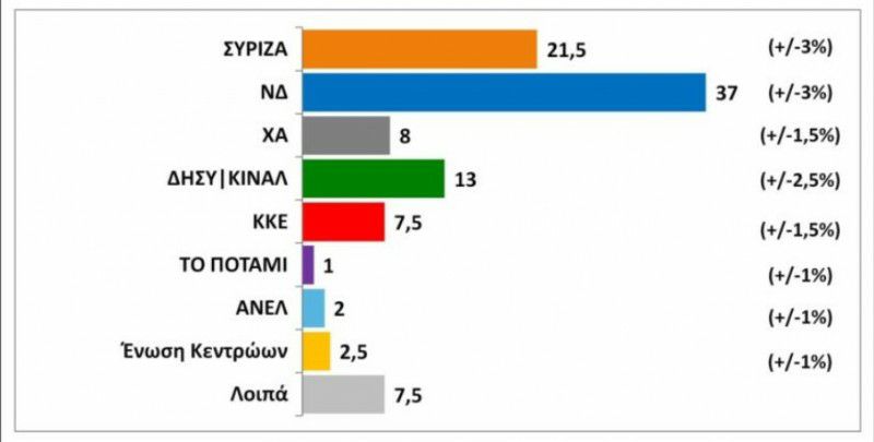 YDP ile SYRİZA arasındaki fark %15,5
